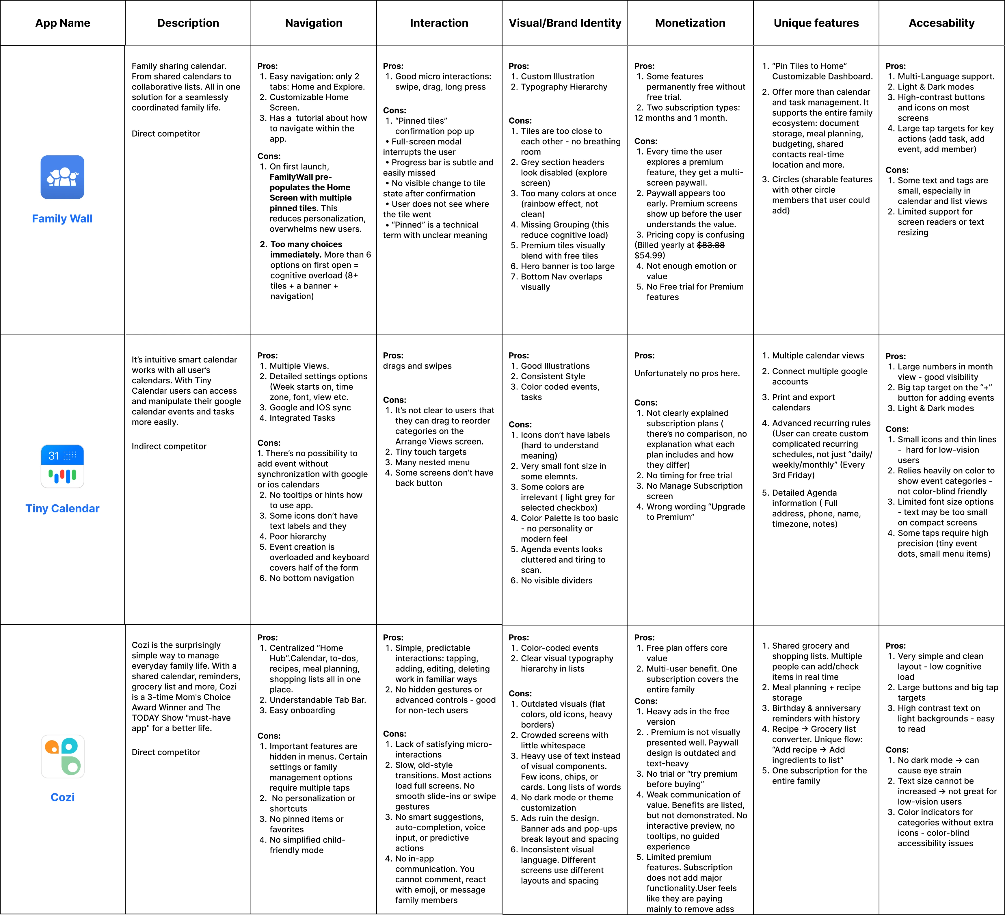 Competitive analysis table comparing Family Wall, Tiny Calendar and Cozi across description, navigation, interaction, visual/brand identity, monetization, unique features and accessibility, with pros and cons for each
