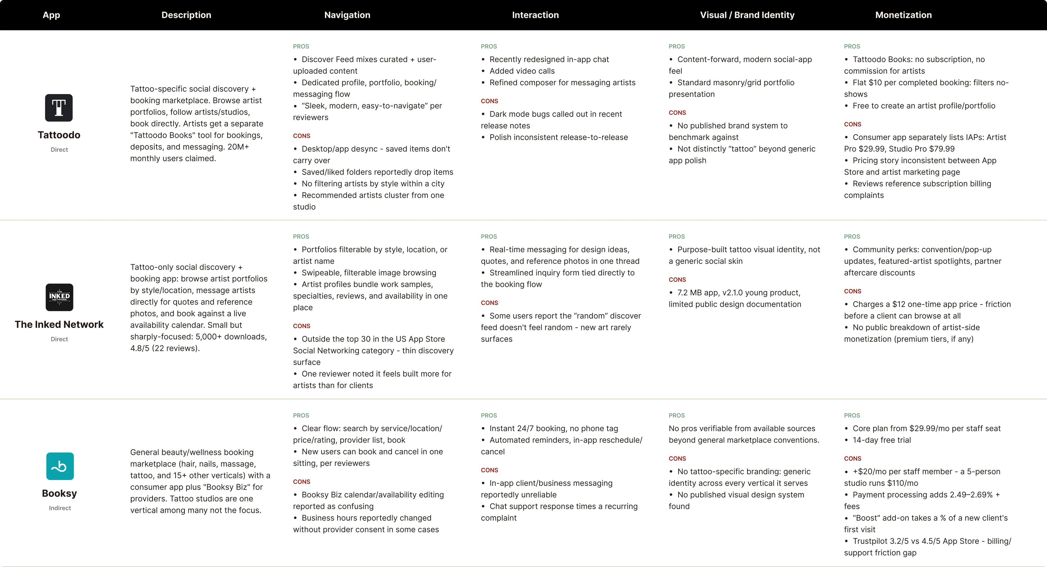 Competitive audit table comparing Tattoodo, The Inked Network and Booksy across description, navigation, interaction, visual and brand identity, and monetization, with pros and cons for each