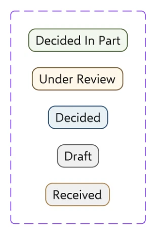 Status tags: Status tags: decided in part, under review, decided, draft and received