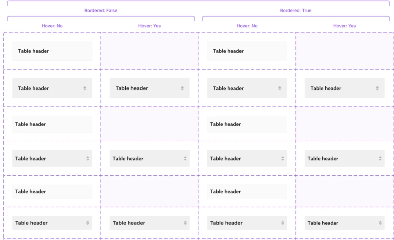 Table headers: Table header cells, bordered and unbordered, with and without hover, plain and sortable