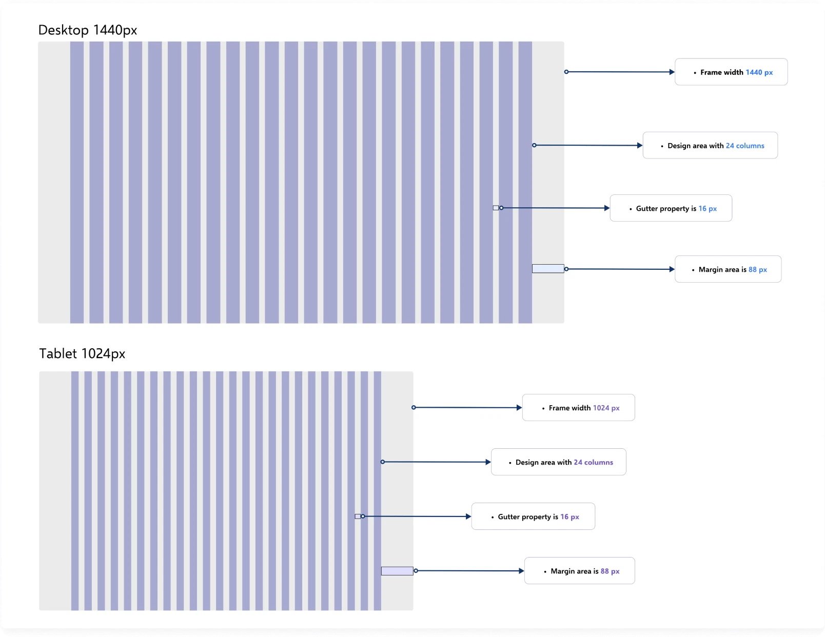 Grid specification: desktop 1440px and tablet 1024px frames with 24 columns, 16px gutters and 88px margins annotated