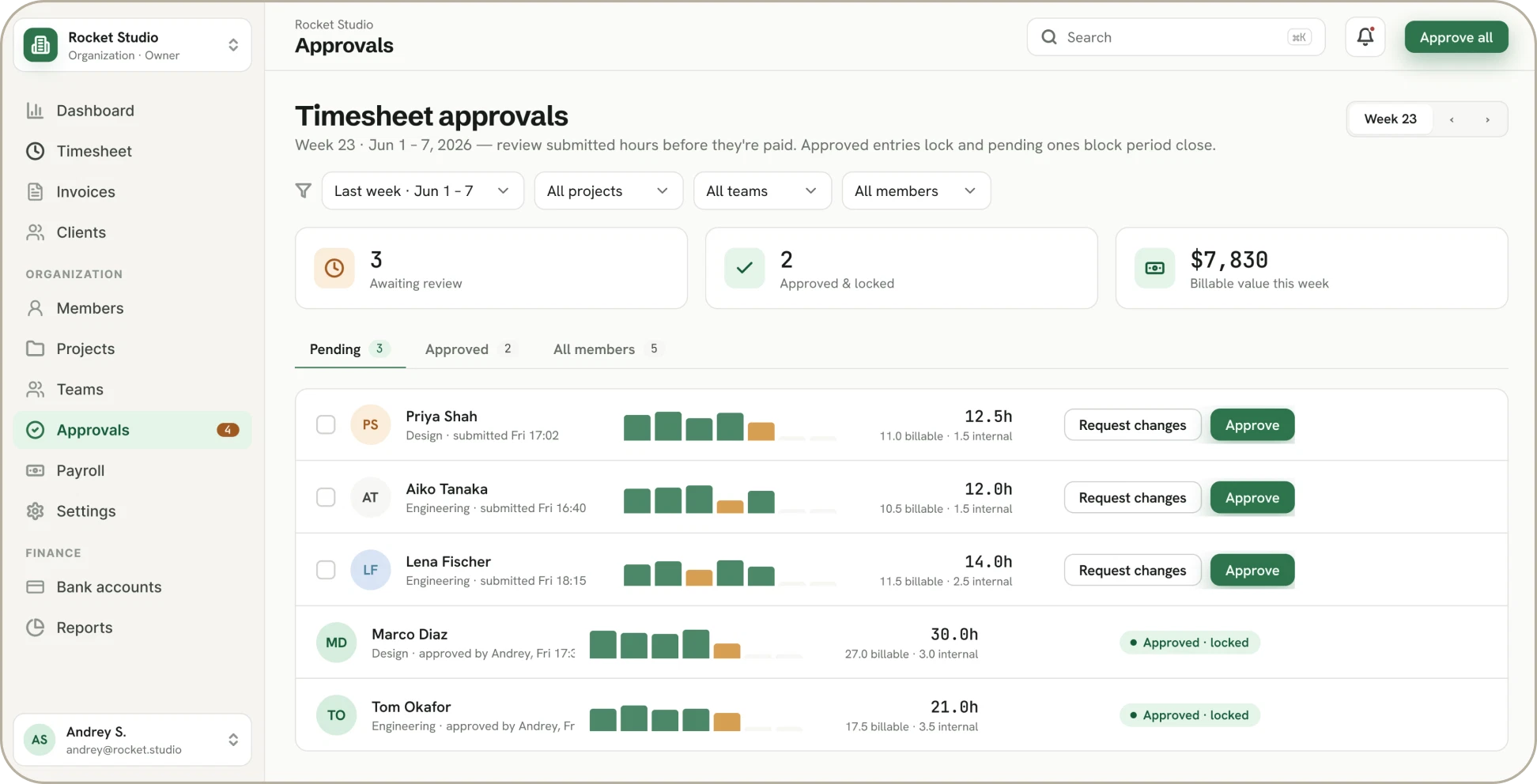 TimeWix timesheet approvals: pending submissions with request-changes and approve actions, plus approved and locked rows