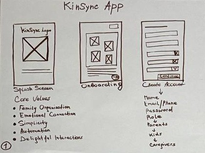 Paper sketch 1 — KinSync app splash screen, onboarding and create-account screens with the core values listed underneath