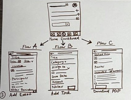 Paper sketch 3 — home dashboard branching into flows A, B and C: add event, add task and download PDF