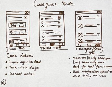 Paper sketch 6 — caregiver mode: home tab, tasks tab and messages tab with the core values listed underneath
