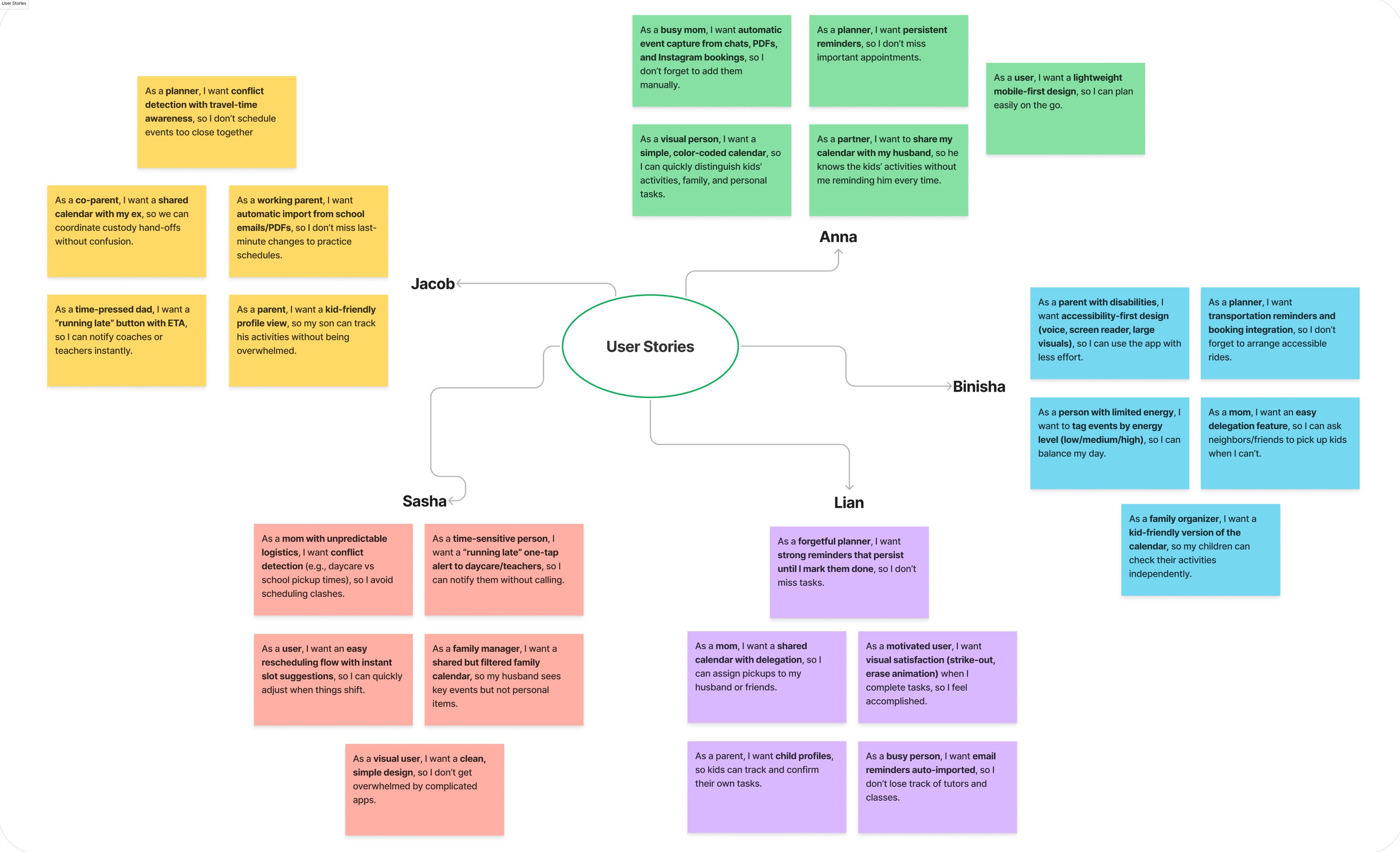 User-stories map: a central “User Stories” node connected to Jacob, Anna, Binisha, Lian and Sasha, each surrounded by colour-coded “As a … I want …” sticky notes