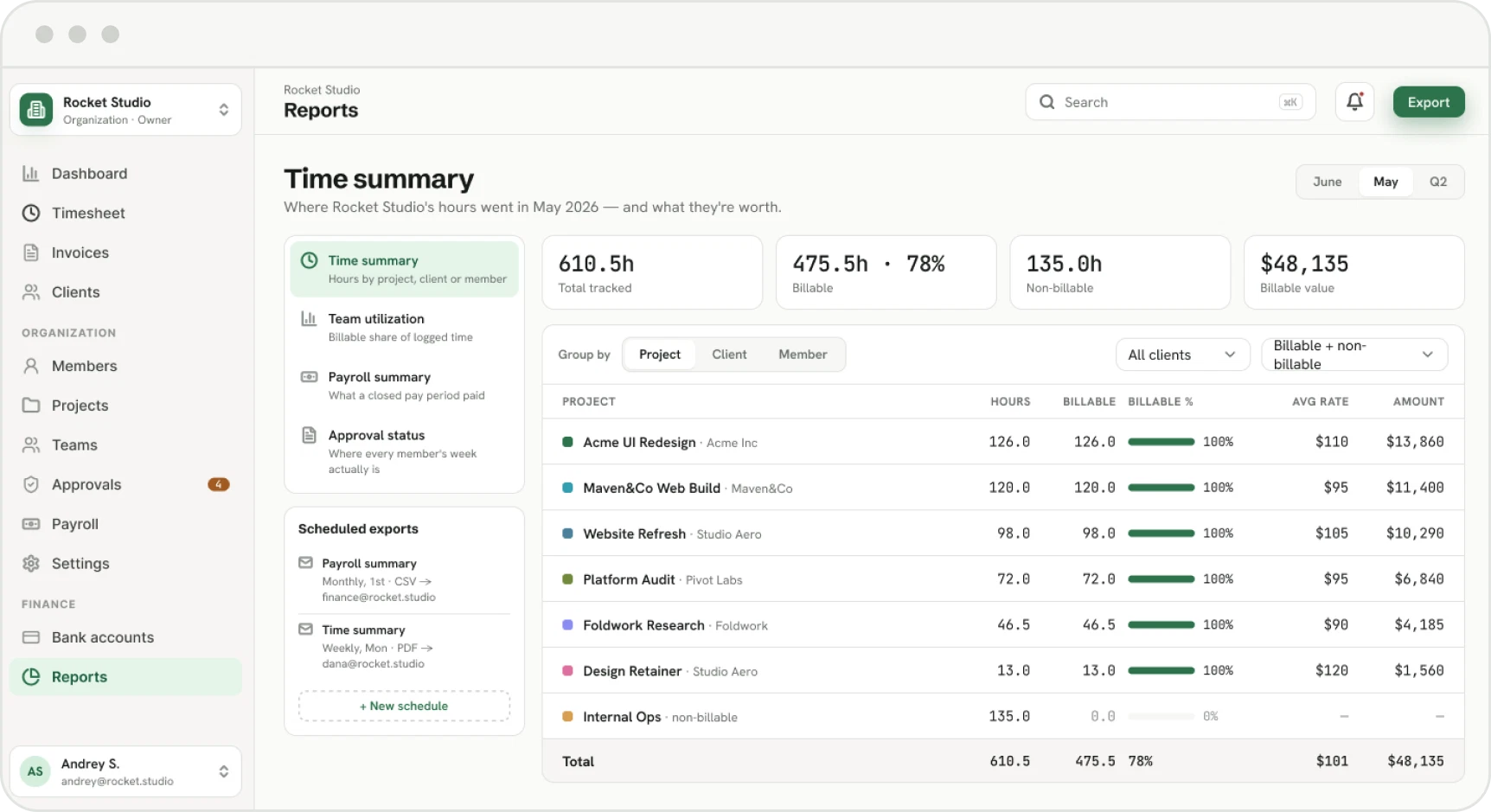 Reports time summary: hours tracked, utilization, billable value and a per-project table